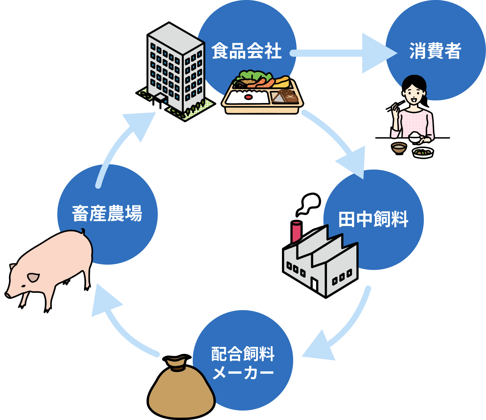 田中飼料のリサイクルループ